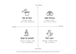 Sem reação real do usuário
Feedback inexato
Etapas adicionais
Não pega tantos problemas específicos
PROTÓTIPOS	DE	PAPEL
DESVANTAGENS
 