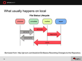 What usually happens on local




 Borrowed from: http://git-scm.com/book/en/Git-Basics-Recording-Changes-to-the-Repository


16
 