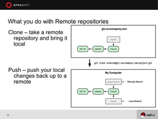 What you do with Remote repositories
 Clone – take a remote
   repository and bring it
   local



 Push – push your local
   changes back up to a
   remote




17
 
