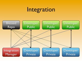 Integration
Developer
Private
Developer
Private
Developer
Private
Integration
Manager
Developer
Public
Developer
Public
De...