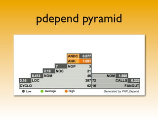 pdepend pyramid
 
