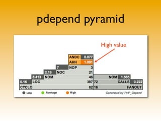pdepend pyramid
          High value
 