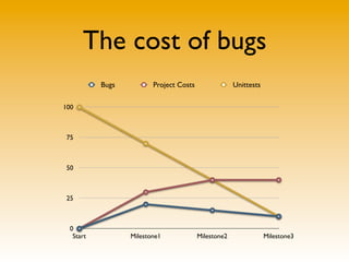 The cost of bugs
           Bugs          Project Costs                Unittests

100



 75



 50



 25



  0
   Start          Milestone1             Milestone2               Milestone3
 