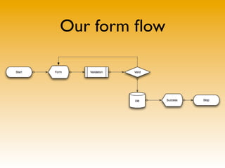 Our form ﬂow
 