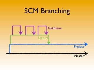 SCM Branching
Master
Project
Feature
Task/Issue
 