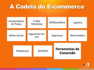 A Cadeia do E-commerce
Comparadores
de Preços
E-Mail
Marketing
ERP/BackOffice Logística
Mídias Sociais
Pagamento On-
Line
Segurança Web Analytics
Plataformas SEO/SEM
Ferramentas de
Conversão
4
 