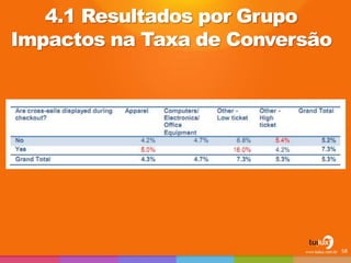 4.1 Resultados por Grupo
Impactos na Taxa de Conversão
58
 