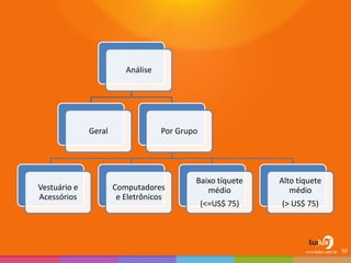 Análise 
Geral 
Por Grupo 
Vestuário e Acessórios 
Computadores e Eletrônicos 
Baixo tíquete médio (<=US$ 75) 
Alto tíquete médio 
(> US$ 75) 
50  