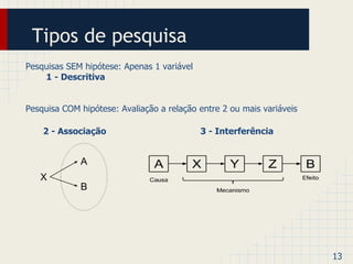 Tipos de pesquisa 
Pesquisas SEM hipótese: Apenas 1 variável 
1 - Descritiva 
Pesquisa COM hipótese: Avaliação a relação entre 2 ou mais variáveis 
13 
2 - Associação 3 - Interferência 
 