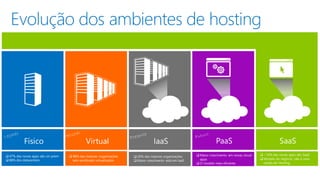  47% das novas apps são on-prem
 88% dos datacenters
 98% das maiores organizações
tem workloads virtualizados
 20% das maiores organizações
 Maior crescimento está em IaaS
 Maior crescimento em novas cloud-
apps
 O modelo mais eficiente
 ~16% das novas apps são SaaS
 Modelo de negócio, não é uma
opção de Hosting.
 