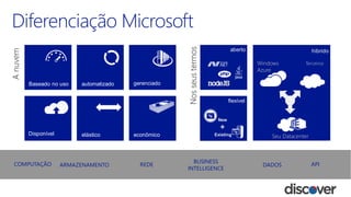 COMPUTAÇÃO ARMAZENAMENTO REDE
BUSINESS
INTELLIGENCE
DADOS API
gerenciadoautomatizadoBaseado no uso
econômicoelásticoDisponível
hybridaberto
flexível
New
Existing
+
híbrido
Terceiros
Seu Datacenter
Windows
Azure
 