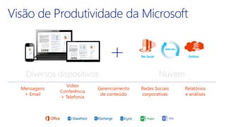 OnlineNo local
Híbrido
Nuvem
Mensagens
+ Email
Video
Conferência
+ Telefonia
Gerenciamento
de conteúdo
Redes Sociais
corporativas
Relatórios
e análises
Diversos dispositivos
 