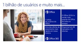 O Office 2010 é a
versão mais
popular do Office
de todos os
tempos
Disponível em 88
mercados e 32
idiomas
1 bilhão
de usuários do
Office
Uma das ofertas de
crescimento mais
rápido em nossa
história
 