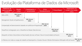 SQL Server
2000
SQL Server
2005
SQL Server
2008
SQL Server
2008 R2
SQL Server
2012
XML ● KPIs
Management Studio ● Espelhamento
Compactação ● Gerenciamento baseado em políticas ● Programação
PowerPivot ● Integração com o SharePoint ● Master Data Services
AlwaysOn ● Índice ColumnStore ● Data Quality Services ● Power View ● Conectividade de Nuvem
SQL Server
2014
In-Memory em todas as cargas de trabalho ● Desempenho e Escala ● Nuvem Híbrida Otimizada ● HDInsight ● BI de Nuvem
 