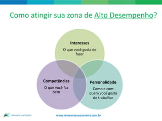 Como atingir sua zona de Alto Desempenho?


                          Interesses
                   O que você gosta de
                          fazer




         Competências                  Personalidade
         O que você faz                  Como e com
             bem                       quem você gosta
                                         de trabalhar



               www.reinventesuacarreira.com.br
 