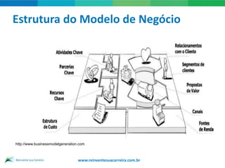 Estrutura do Modelo de Negócio




http://www.businessmodelgeneration.com



                                  www.reinventesuacarreira.com.br
 