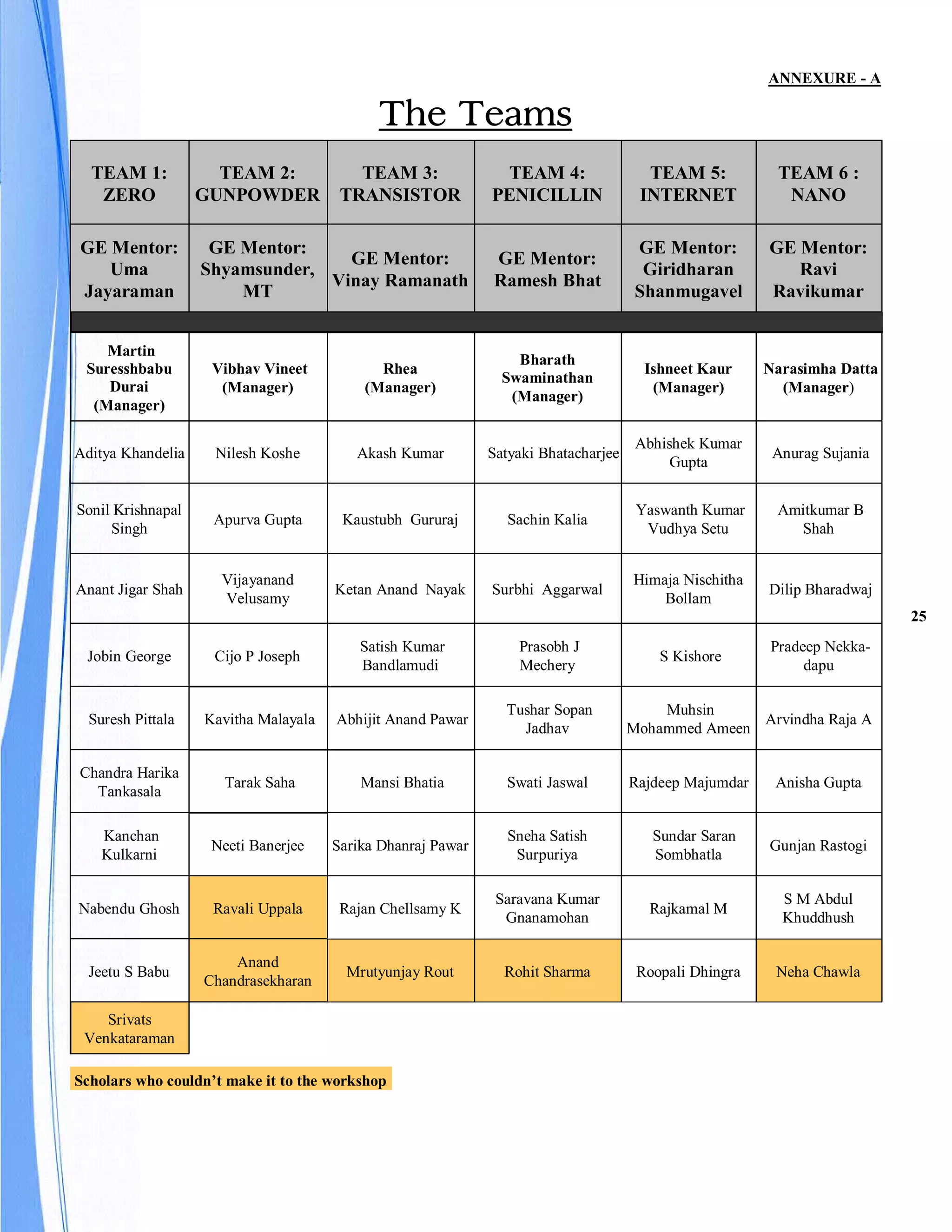 ANNEXURE - A

                                            The Teams
  TEAM 1:            TEAM 2:             TEAM 3:              TEAM 4:                 TEAM 5:           TEAM 6 :
   ZERO            GUNPOWDER           TRANSISTOR            PENICILLIN              INTERNET            NANO

GE Mentor:          GE Mentor:                                                       GE Mentor:        GE Mentor:
                                  GE Mentor:                 GE Mentor:
   Uma             Shyamsunder,                                                       Giridharan          Ravi
                                Vinay Ramanath               Ramesh Bhat
Jayaraman              MT                                                            Shanmugavel       Ravikumar


    Martin
                                                                 Bharath
 Suresshbabu        Vibhav Vineet           Rhea                                      Ishneet Kaur     Narasimha Datta
                                                               Swaminathan
    Durai            (Manager)            (Manager)                                    (Manager)         (Manager)
                                                                (Manager)
  (Manager)

                                                                                     Abhishek Kumar
Aditya Khandelia    Nilesh Koshe         Akash Kumar         Satyaki Bhatacharjee                       Anurag Sujania
                                                                                          Gupta


Sonil Krishnapal                                                                     Yaswanth Kumar     Amitkumar B
                    Apurva Gupta       Kaustubh Gururaj        Sachin Kalia
     Singh                                                                            Vudhya Setu         Shah


                     Vijayanand                                                     Himaja Nischitha
Anant Jigar Shah                      Ketan Anand Nayak      Surbhi Aggarwal                           Dilip Bharadwaj
                     Velusamy                                                           Bollam
                                                                                                                         25
                                          Satish Kumar           Prasobh J                             Pradeep Nekka-
 Jobin George       Cijo P Joseph                                                       S Kishore
                                          Bandlamudi             Mechery                                    dapu

                                                               Tushar Sopan             Muhsin
  Suresh Pittala   Kavitha Malayala   Abhijit Anand Pawar                                          Arvindha Raja A
                                                                 Jadhav             Mohammed Ameen

Chandra Harika
                      Tarak Saha          Mansi Bhatia         Swati Jaswal         Rajdeep Majumdar    Anisha Gupta
  Tankasala

    Kanchan                                                    Sneha Satish            Sundar Saran
                    Neeti Banerjee    Sarika Dhanraj Pawar                                             Gunjan Rastogi
    Kulkarni                                                    Surpuriya              Sombhatla

                                                              Saravana Kumar                             S M Abdul
Nabendu Ghosh       Ravali Uppala      Rajan Chellsamy K                              Rajkamal M
                                                               Gnanamohan                                Khuddhush

                       Anand
  Jeetu S Babu                          Mrutyunjay Rout        Rohit Sharma          Roopali Dhingra    Neha Chawla
                   Chandrasekharan

    Srivats
 Venkataraman

Scholars who couldn’t make it to the workshop
 