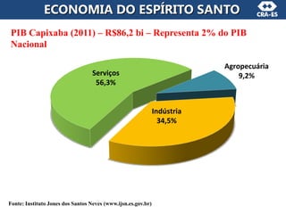 Serviços
56,3%
Agropecuária
9,2%
Indústria
34,5%
ECONOMIA DO ESPÍRITO SANTO
Fonte: Instituto Jones dos Santos Neves (www.ijsn.es.gov.br)
PIB Capixaba (2011) – R$86,2 bi – Representa 2% do PIB
Nacional
 