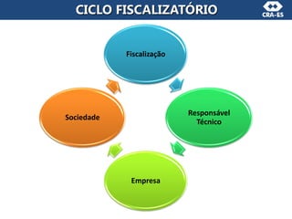 Fiscalização
Responsável
Técnico
Empresa
Sociedade
CICLO FISCALIZATÓRIO
 