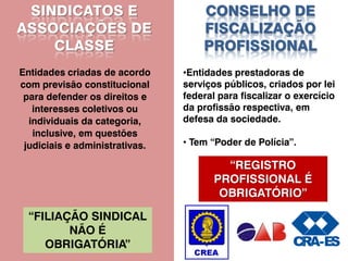 CONSELHO DE
FISCALIZAÇÃO
PROFISSIONAL
Entidades criadas de acordo
com previsão constitucional
para defender os direitos e
interesses coletivos ou
individuais da categoria,
inclusive, em questões
judiciais e administrativas.
•Entidades prestadoras de
serviços públicos, criados por lei
federal para fiscalizar o exercício
da profissão respectiva, em
defesa da sociedade.
• Tem “Poder de Polícia”.
SINDICATOS E
ASSOCIAÇÕES DE
CLASSE
“REGISTRO
PROFISSIONAL É
OBRIGATÓRIO”
“FILIAÇÃO SINDICAL
NÃO É
OBRIGATÓRIA”
 