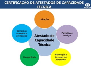CERTIFICAÇÃO DE ATESTADOS DE CAPACIDADE
TÉCNICA
Atestado de
Capacidade
Técnica
Licitações
Portfólio de
Serviços
Informação a
terceiros e à
Sociedade
Concorrência
Comprovar
experiência
profissional
 