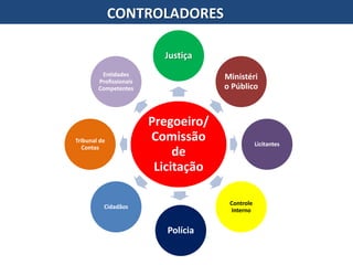 Pregoeiro/
Comissão
de
Licitação
Justiça
Ministéri
o Público
Licitantes
Controle
Interno
Polícia
Cidadãos
Tribunal de
Contas
Entidades
Profissionais
Competentes
CONTROLADORES
 