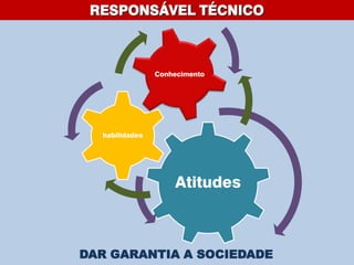Atitudes
habilidades
Conhecimento
DAR GARANTIA A SOCIEDADE
RESPONSÁVEL TÉCNICO
 