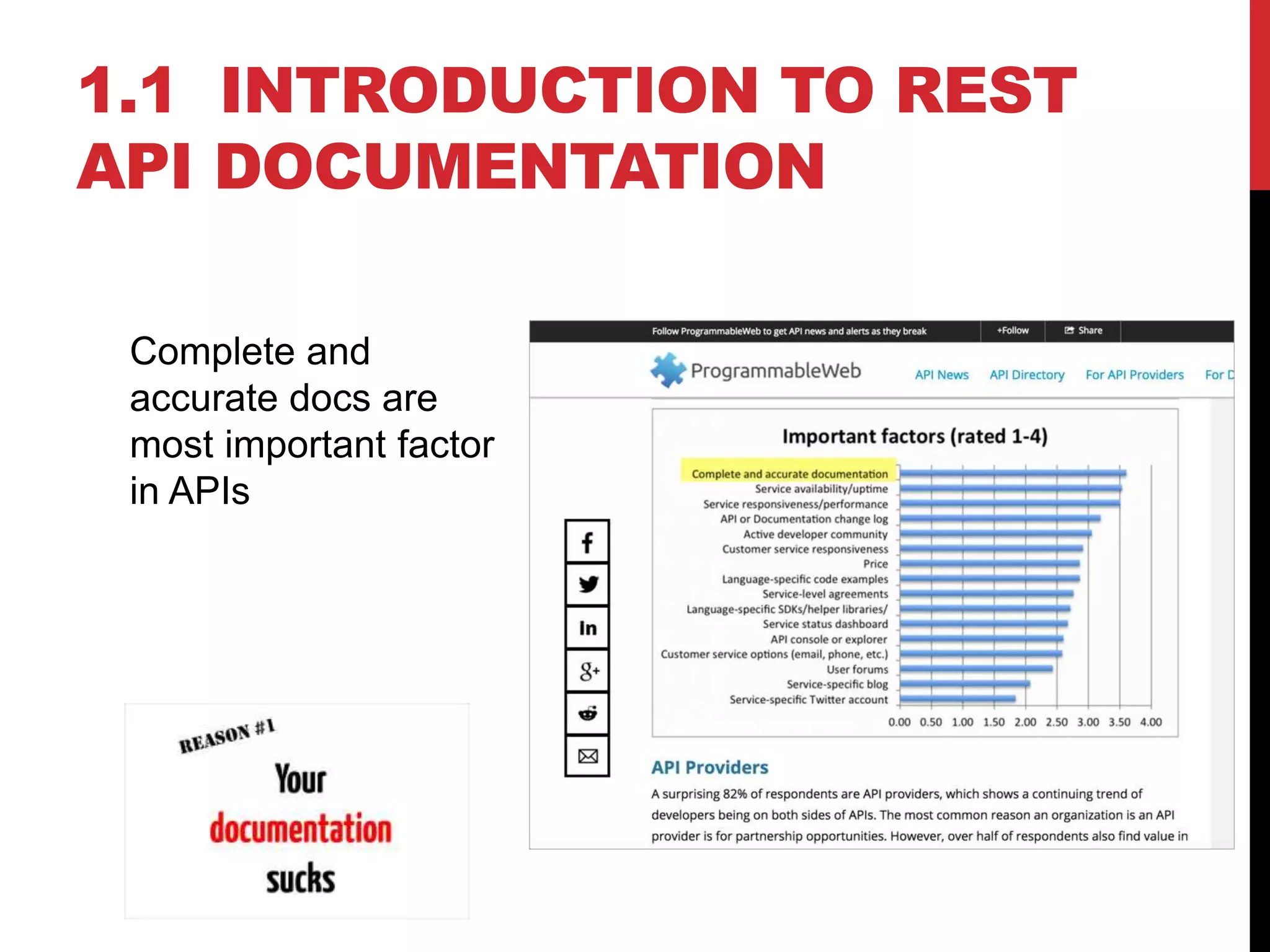 1.1 INTRODUCTION TO REST
API DOCUMENTATION
Complete and
accurate docs are
most important factor
in APIs
 