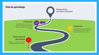Ruta de aprendizaje
01
Experiencia de
Aprendizaje
Selección y revisión de la EdA
a implementar en Classroom
03
Evaluación
Autoevaluación en base a los
criterios de éxito de la Lista de
cotejo de implementación de la
EdA..
Classroom
Organización de las actividades
de la EdA según los niveles de
organización del aula virtual.
02
Implementación
de la EdA en Classroom
 