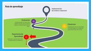Ruta de aprendizaje
01
Experiencia de
Aprendizaje
Selección y revisión de la EdA
a implementar en Classroom
03
Evaluación
Autoevaluación en base a los
criterios de éxito de la Lista de
cotejo de implementación de la
EdA..
Classroom
Organización de las actividades
de la EdA según los niveles de
organización del aula virtual.
02
Implementación
de la EdA en Classroom
 