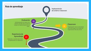 Ruta de aprendizaje
01
Experiencia de
Aprendizaje
Selección y revisión de la EdA
a implementar en Classroom
03
Evaluación
Autoevaluación en base a los
criterios de éxito de la Lista de
cotejo de implementación de la
EdA..
Classroom
Organización de las actividades
de la EdA según los niveles de
organización del aula virtual.
02
Implementación
de la EdA en Classroom
 