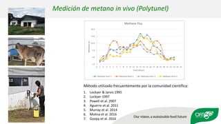 Validation of RUMINANT model towards accurate estimations of enteric methane emissions under tropical conditions to support Colombian NDC