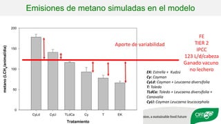 Validation of RUMINANT model towards accurate estimations of enteric methane emissions under tropical conditions to support Colombian NDC