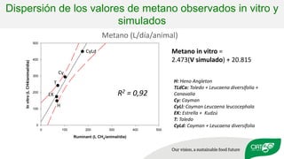 Validation of RUMINANT model towards accurate estimations of enteric methane emissions under tropical conditions to support Colombian NDC