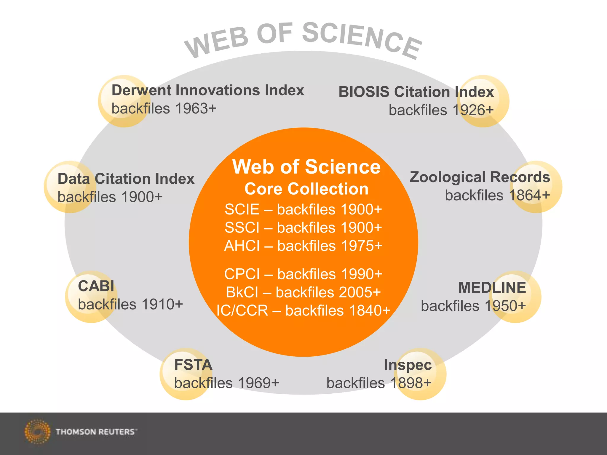 Web of Science
Core Collection
SCIE – backfiles 1900+
SSCI – backfiles 1900+
AHCI – backfiles 1975+
CPCI – backfiles 1990+
BkCI – backfiles 2005+
IC/CCR – backfiles 1840+
Data Citation Index
backfiles 1900+
Zoological Records
backfiles 1864+
Derwent Innovations Index
backfiles 1963+
CABI
backfiles 1910+
FSTA
backfiles 1969+
Inspec
backfiles 1898+
MEDLINE
backfiles 1950+
BIOSIS Citation Index
backfiles 1926+
 