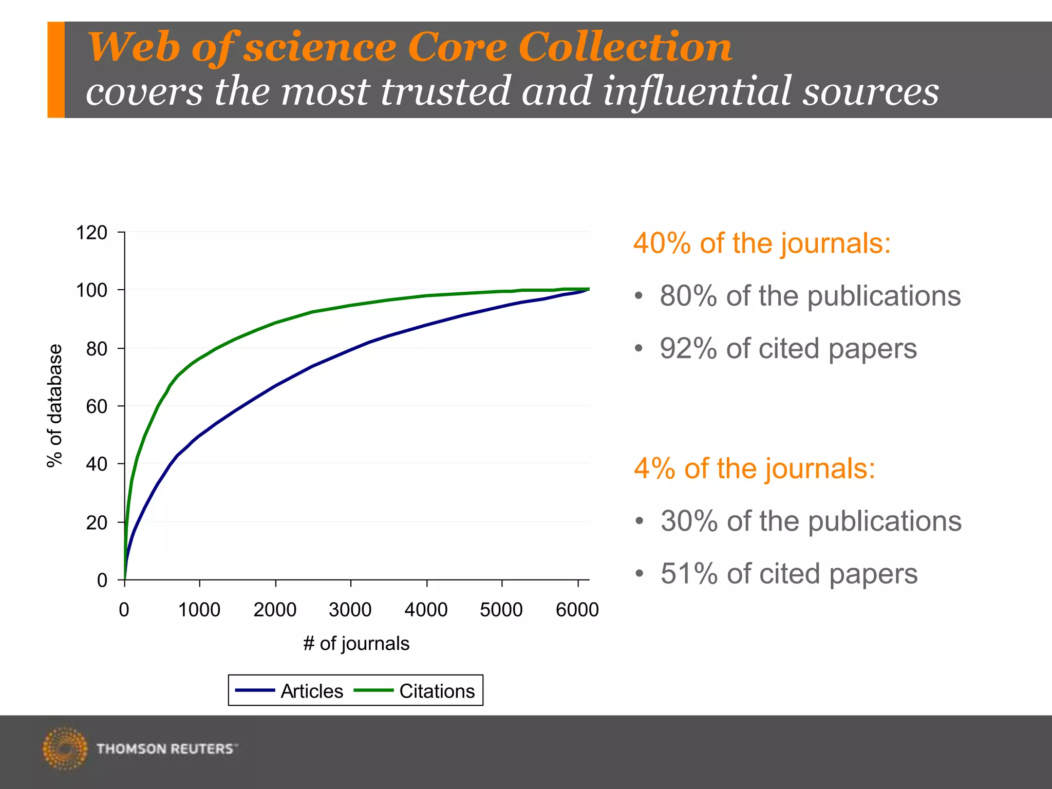 Web of science Core Collection
covers the most trusted and influential sources
0
20
40
60
80
100
120
0 1000 2000 3000 4000 5000 6000
# of journals
%ofdatabase
Articles Citations
40% of the journals:
• 80% of the publications
• 92% of cited papers
4% of the journals:
• 30% of the publications
• 51% of cited papers
 