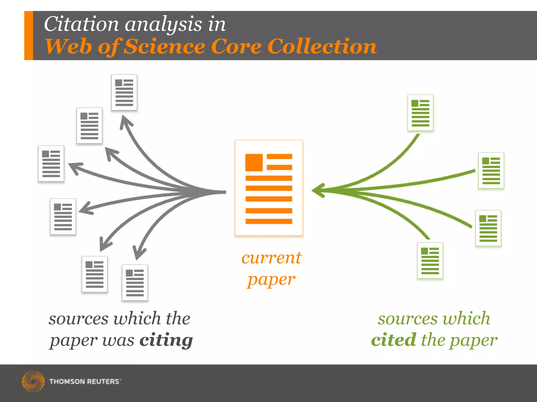 current
paper
sources which the
paper was citing
sources which
cited the paper
Citation analysis in
Web of Science Core Collection
 