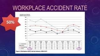 WORKPLACE ACCIDENT RATE
50%
 