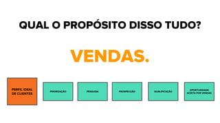 QUAL O PROPÓSITO DISSO TUDO?
VENDAS.
PERFIL IDEAL
DE CLIENTES
PRIORIZAÇÃO PESQUISA PROSPECÇÃO QUALIFICAÇÃO
OPORTUNIDADE
ACEITA POR VENDAS
 