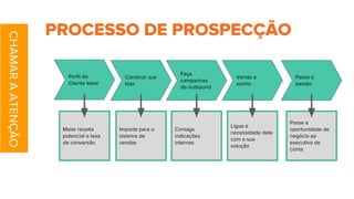 PROCESSO DE PROSPECÇÃO
Perfil do
Cliente Ideal
Construir sua
lista
Faça
campanhas
de outbound
Venda o
sonho
Passe o
bastão
Maior receita
potencial e taxa
de conversão
Importe para o
sistema de
vendas
Consiga
indicações
internas
Ligue a
necessidade dele
com a sua
solução
Passe a
oportunidade de
negócio ao
executivo de
conta
CHAMARAATENÇÃO
 