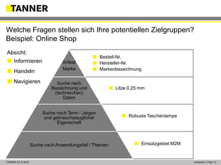 © 2014 vertraulich | Folie 13TANNER AG © 2016 vertraulich | Folie 13
Artikel
Marke
Suche nach
Bezeichnung und
(technischen)
Daten
Suche nach Term / Jargon
und gebrauchstauglicher
Eigenschaft
Suche nach Anwendungsfall / Themen
Welche Fragen stellen sich Ihre potentiellen Zielgruppen?
Beispiel: Online Shop
Absicht:
 Informieren
 Handeln
 Navigieren
 Bestell-Nr.
 Hersteller-Nr.
 Markenbezeichnung
 Litze 0,25 mm
 Robuste Taschenlampe
 Einsatzgebiet M2M
 