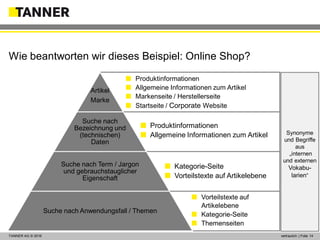 © 2014 vertraulich | Folie 14TANNER AG © 2016 vertraulich | Folie 14
 Vorteilstexte auf
Artikelebene
 Kategorie-Seite
 Themenseiten
Artikel
Marke
Suche nach
Bezeichnung und
(technischen)
Daten
Suche nach Term / Jargon
und gebrauchstauglicher
Eigenschaft
Suche nach Anwendungsfall / Themen
Wie beantworten wir dieses Beispiel: Online Shop?
Synonyme
und Begriffe
aus
„internen
und externen
Vokabu-
larien“
 Produktinformationen
 Allgemeine Informationen zum Artikel
 Markenseite / Herstellerseite
 Startseite / Corporate Website
 Produktinformationen
 Allgemeine Informationen zum Artikel
 Kategorie-Seite
 Vorteilstexte auf Artikelebene
 Vorteilstexte auf
Artikelebene
 Kategorie-Seite
 Themenseiten
 