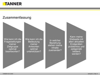 © 2014 vertraulich | Folie 31TANNER AG © 2016 vertraulich | Folie 31
Wie kann ich die
Fragestellungen
meiner
Zielgruppe
optimal
beantworten?
Wie kann ich die
Bedeutung
meiner
Antworten
optimal
unterstützen?
In welcher
Beziehung
stehen meine
Inhalte
zueinander?
Kann meine
Webseite mit
allen aktuellen
Endgeräten
problemlos und
zeitgemäß
bedient
werden?
Zusammenfassung
 