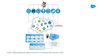 Fuente: Getting Started with Headless Commerce on Salesforce B2C Commerce, 2020
 