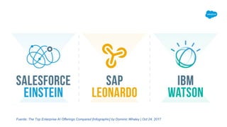 Fuente: The Top Enterprise AI Offerings Compared [Infographic] by Dominic Whaley | Oct 24, 2017
 