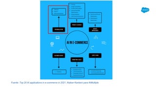 Fuente: Top 20 AI applications in e-commerce in 2021, Atakan Kantarci para AIMultiple
 