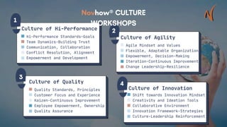 Quality Standards, Principles
Customer Focus and Experience
Kaizen-Continuous Improvement
Employee Empowerment, Ownership
Quality Assurance
Culture of Quality
Hi-Performance Standards-Goals
Team Dynamics-Building Trust
Communication, Collaboration
Conflict Resolution, Alignment
Empowerment and Development
Culture of Hi-Performance
Agile Mindset and Values
Flexible, Adaptable Organization
Empowerment, Decision-Making
Iteration-Continuous Improvement
Change Leadership-Resilience
Culture of Agility
Shift towards Innovation Mindset
Creativity and Ideation Tools
Collaborative Environment
Innovation Framework-Strategies
Culture-Leadership Reinforcement
Culture of Innovation
 