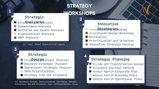 Corporate Strategic Choices*
Business Strategic Choices*
Operational Strategic Choices*
SAFe-Prioritization
Strategy Tree and Alignment
Strategic
Design
Environmental Analysis
Stakeholders Analysis
Portfolio and Assets Analysis
Organizational Analysis
SWOT Analysis
Strategic
Analyses*
dream2digital® Workshops
dream2live® Design Workshops
Pollination
Prioritization and Selection
Innovative Strategic Choices
Innovative
Strategies
Novida 4E© Transformation Design
Alignment and Goal Setting
Hoshin Kanri©-Corporate Plan
Hoshin Kanri©-Business Plans
Hoshin Kanri©-Operational Plans
Strategic Planning
(*) Input: Market Research/Intelligence
(*) Strategic Choices: Diversification (Portfolio, Market),
Innovation, M&A and Alliances, Cost, Differentiation, Focus
 