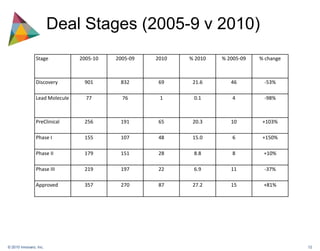 Deal Stages (2005-9 v 2010)