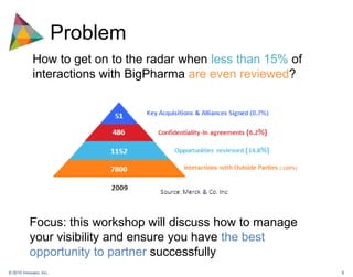 ProblemHow to get on to the radar when less than 15% of interactions with BigPharma are even reviewed?Focus: this workshop will discuss how to manage your visibility and ensure you have the best opportunity to partner successfully
